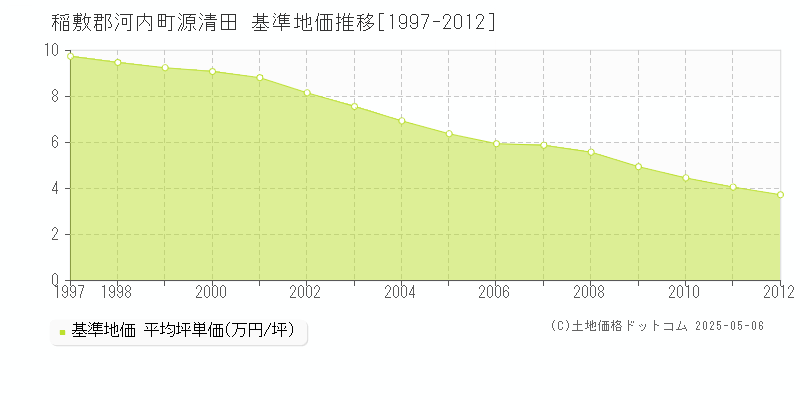 源清田(稲敷郡河内町)の基準地価推移グラフ(坪単価)[1997-2012年]