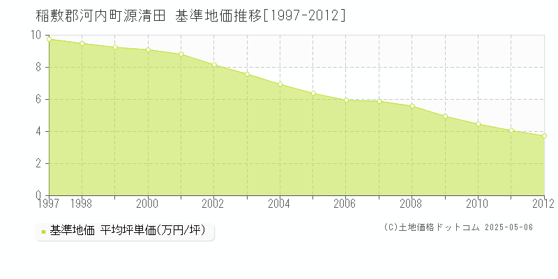 稲敷郡河内町源清田の基準地価推移グラフ 