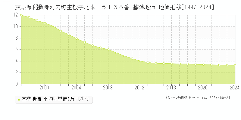 茨城県稲敷郡河内町生板字北本田５１５８番 基準地価 地価推移[1997-2024]