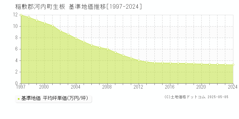 生板(稲敷郡河内町)の基準地価推移グラフ(坪単価)[1997-2024年]