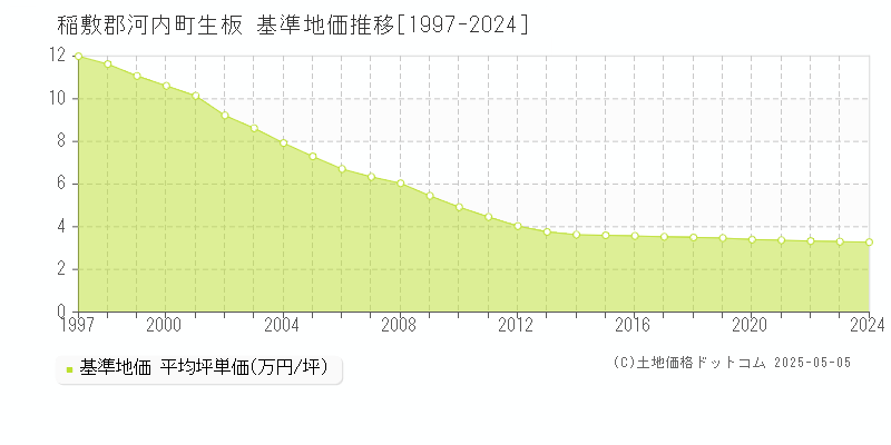 稲敷郡河内町生板の基準地価推移グラフ 