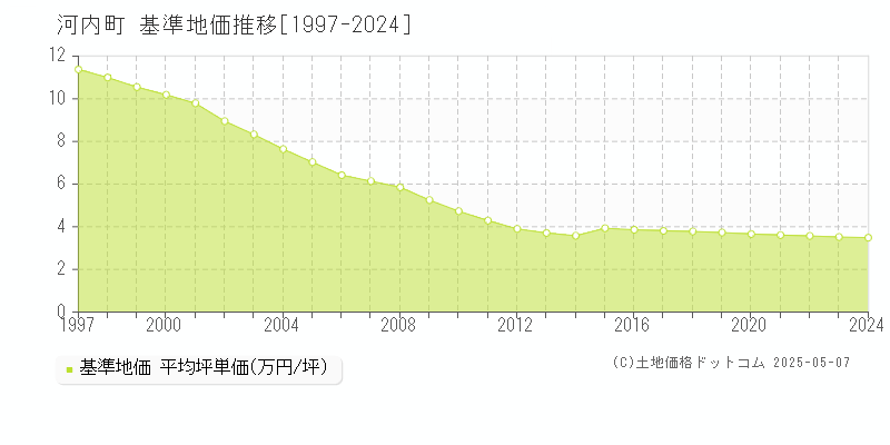 河内町(茨城県)の基準地価推移グラフ(坪単価)[1997-2024年]