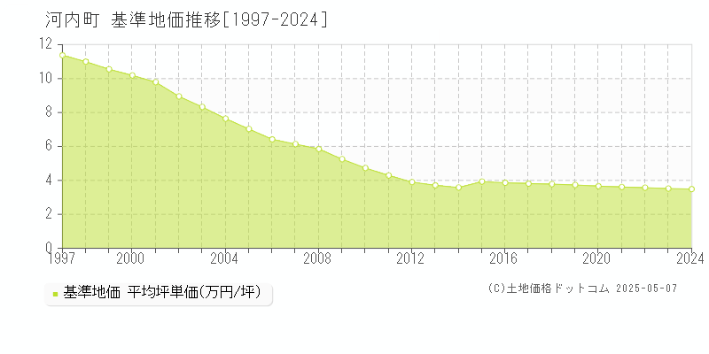 稲敷郡河内町全域の基準地価推移グラフ 