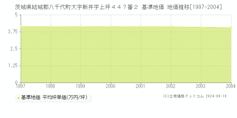 茨城県結城郡八千代町大字新井字上坪４４７番２ 基準地価 地価推移[1997-2004]