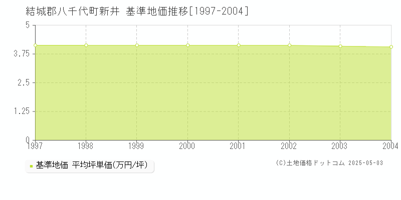新井(結城郡八千代町)の基準地価推移グラフ(坪単価)[1997-2004年]