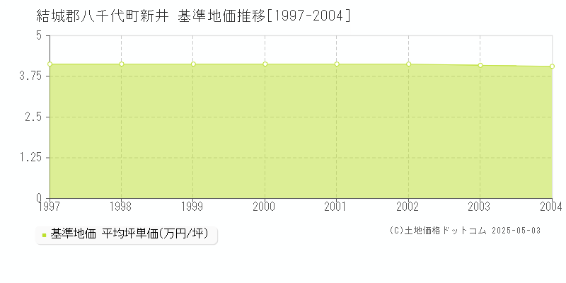 結城郡八千代町新井の基準地価推移グラフ 