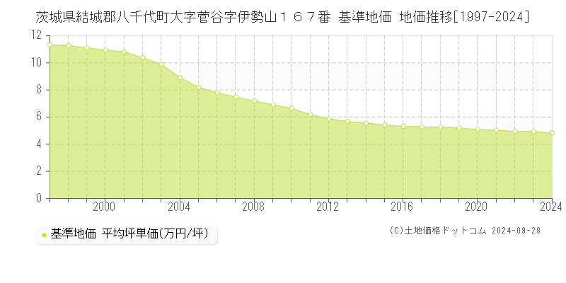 茨城県結城郡八千代町大字菅谷字伊勢山１６７番 基準地価 地価推移[1997-2024]