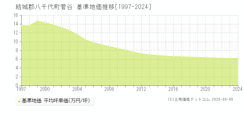 菅谷(結城郡八千代町)の基準地価推移グラフ(坪単価)[1997-2024年]
