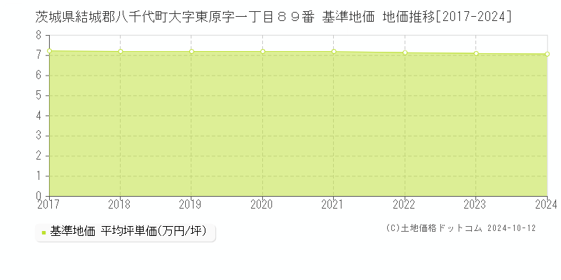 茨城県結城郡八千代町大字東原字一丁目８９番 基準地価 地価推移[2017-2024]