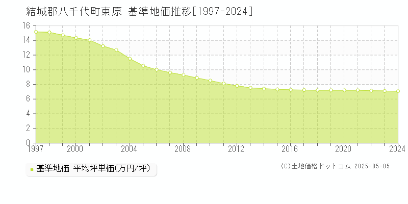 東原(結城郡八千代町)の基準地価推移グラフ(坪単価)[1997-2024年]