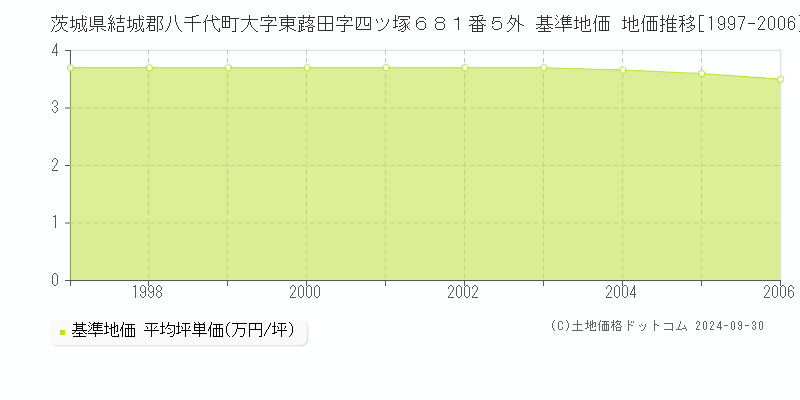 茨城県結城郡八千代町大字東蕗田字四ツ塚６８１番５外 基準地価 地価推移[1997-2006]