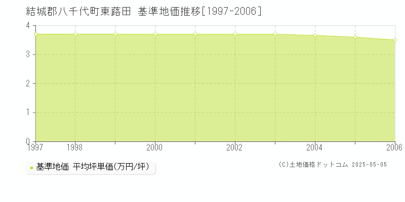 東蕗田(結城郡八千代町)の基準地価推移グラフ(坪単価)[1997-2006年]