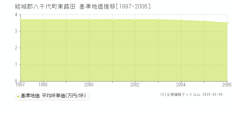 結城郡八千代町東蕗田の基準地価推移グラフ 