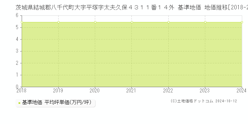 茨城県結城郡八千代町大字平塚字太夫久保４３１１番１４外 基準地価 地価推移[2018-2024]