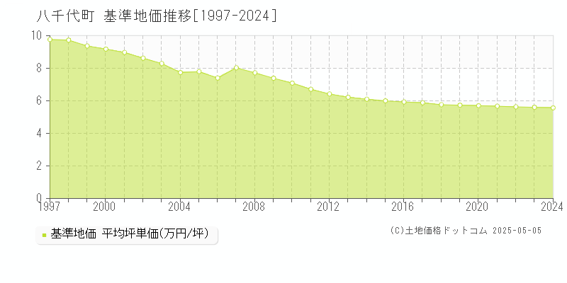 八千代町(茨城県)の基準地価推移グラフ(坪単価)[1997-2024年]