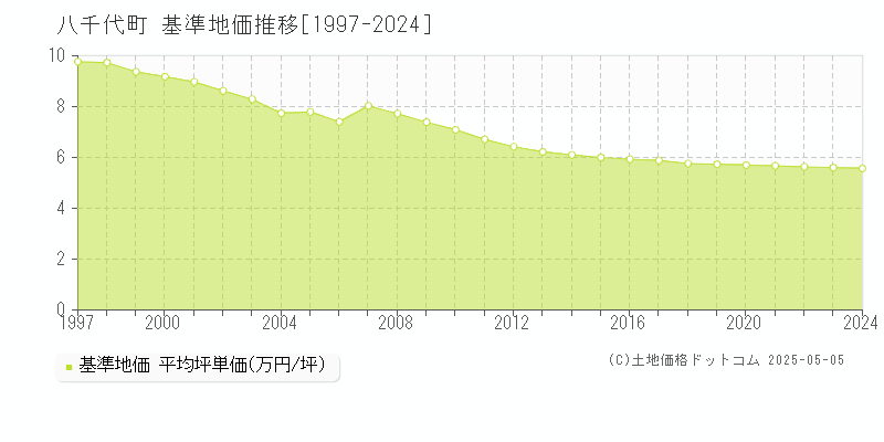 結城郡八千代町全域の基準地価推移グラフ 