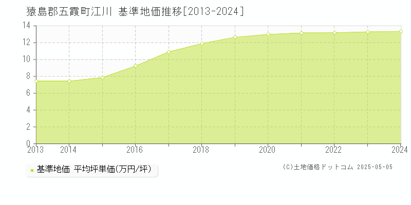 江川(猿島郡五霞町)の基準地価推移グラフ(坪単価)[2013-2024年]