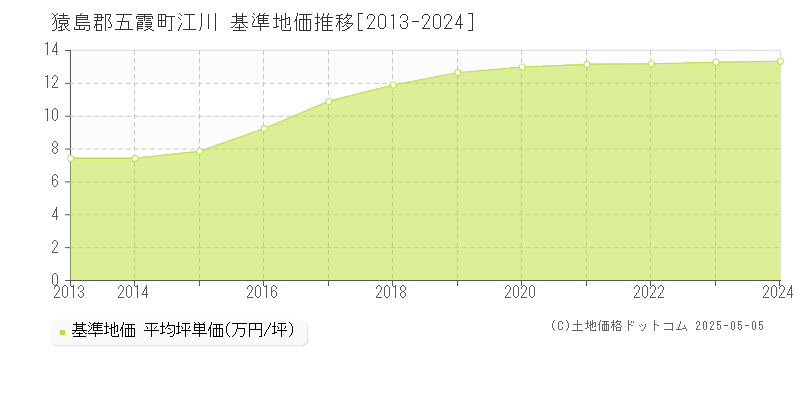 猿島郡五霞町江川の基準地価推移グラフ 