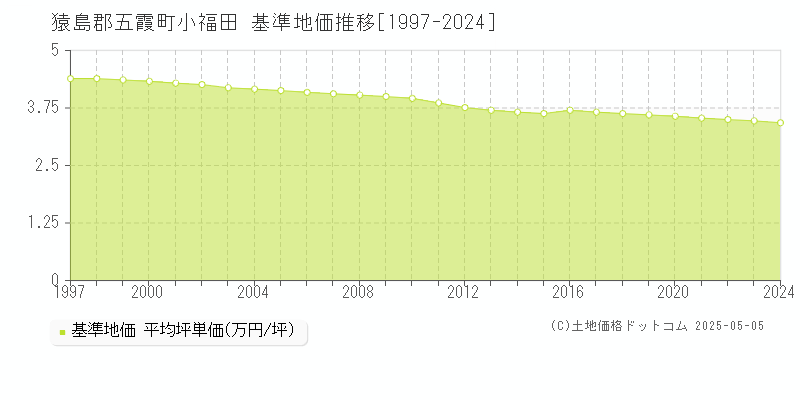 小福田(猿島郡五霞町)の基準地価推移グラフ(坪単価)[1997-2024年]
