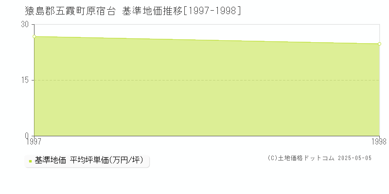 原宿台(猿島郡五霞町)の基準地価推移グラフ(坪単価)[1997-1998年]