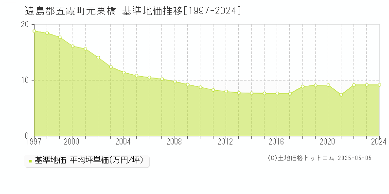 元栗橋(猿島郡五霞町)の基準地価推移グラフ(坪単価)[1997-2024年]