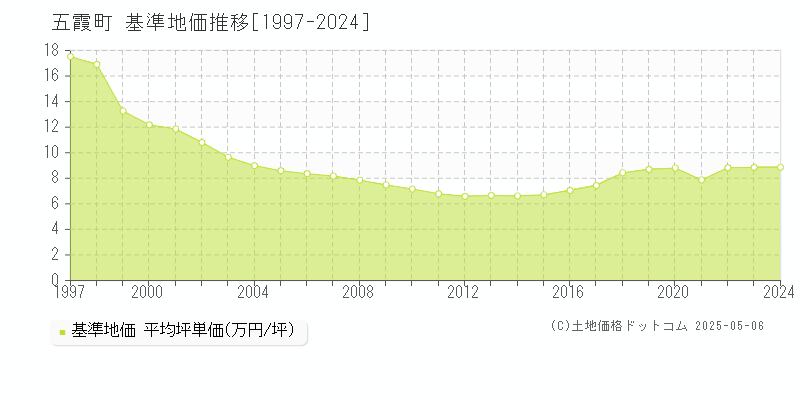 五霞町(茨城県)の基準地価推移グラフ(坪単価)[1997-2024年]