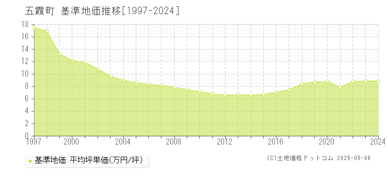 猿島郡五霞町全域の基準地価推移グラフ 