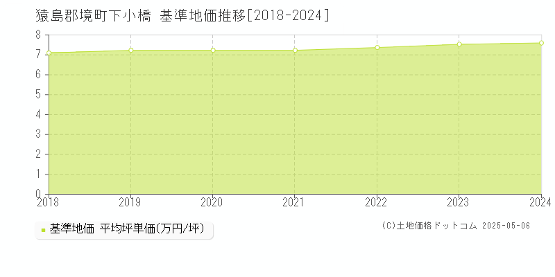 下小橋(猿島郡境町)の基準地価推移グラフ(坪単価)[2018-2024年]