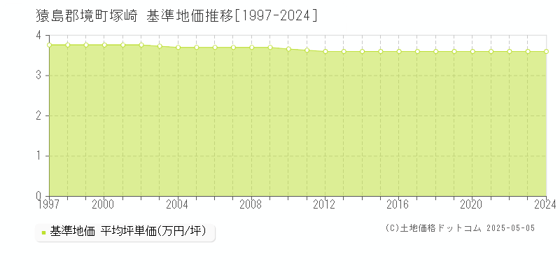 塚崎(猿島郡境町)の基準地価推移グラフ(坪単価)[1997-2024年]