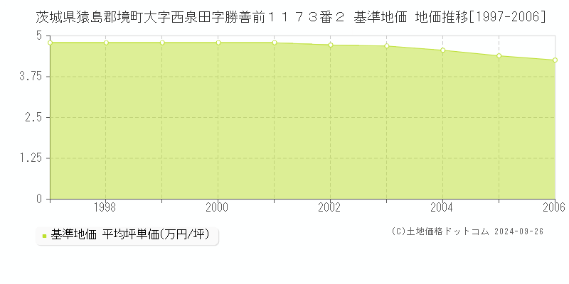 茨城県猿島郡境町大字西泉田字勝善前１１７３番２ 基準地価 地価推移[1997-2006]