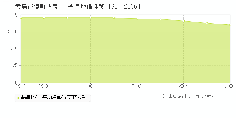西泉田(猿島郡境町)の基準地価推移グラフ(坪単価)[1997-2006年]