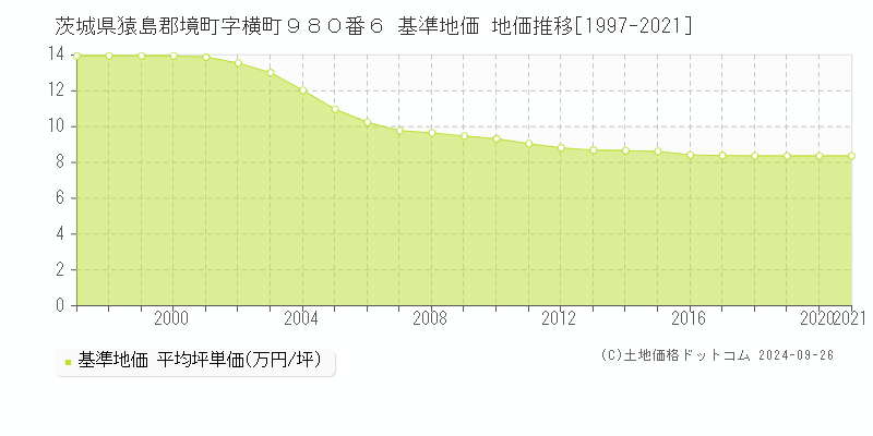 茨城県猿島郡境町字横町９８０番６ 基準地価 地価推移[1997-2021]