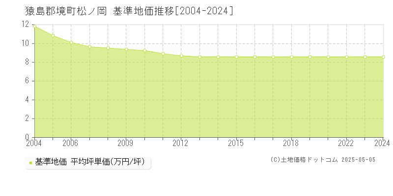 松ノ岡(猿島郡境町)の基準地価推移グラフ(坪単価)[2004-2024年]