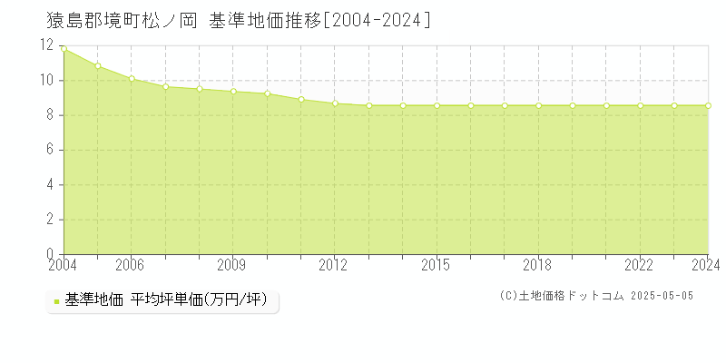 猿島郡境町松ノ岡の基準地価推移グラフ 