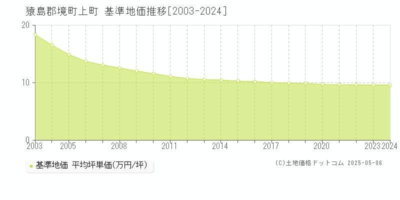 上町(猿島郡境町)の基準地価推移グラフ(坪単価)[2003-2024年]