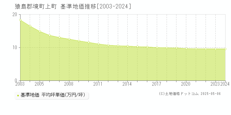 猿島郡境町上町の基準地価推移グラフ 