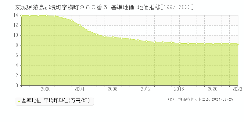 茨城県猿島郡境町字横町９８０番６ 基準地価 地価推移[1997-2023]