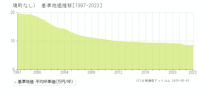 （大字なし）(境町)の基準地価推移グラフ(坪単価)[1997-2023年]