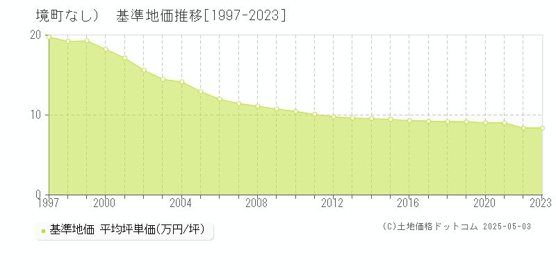 猿島郡境町（大字なし）の基準地価推移グラフ 