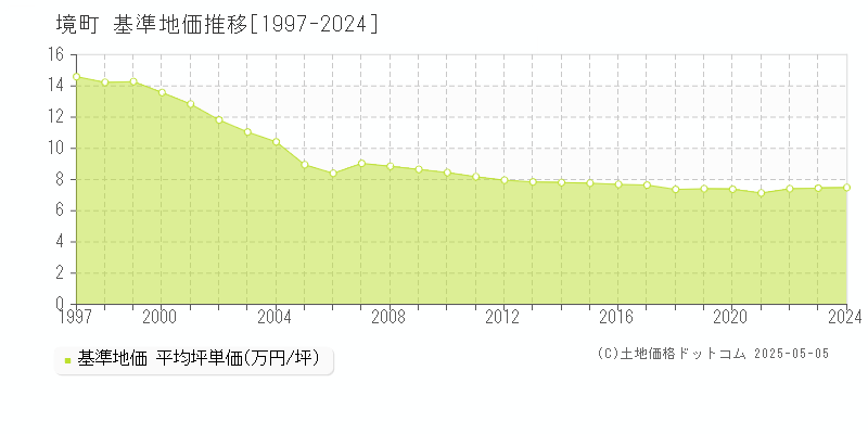 境町(茨城県)の基準地価推移グラフ(坪単価)[1997-2024年]