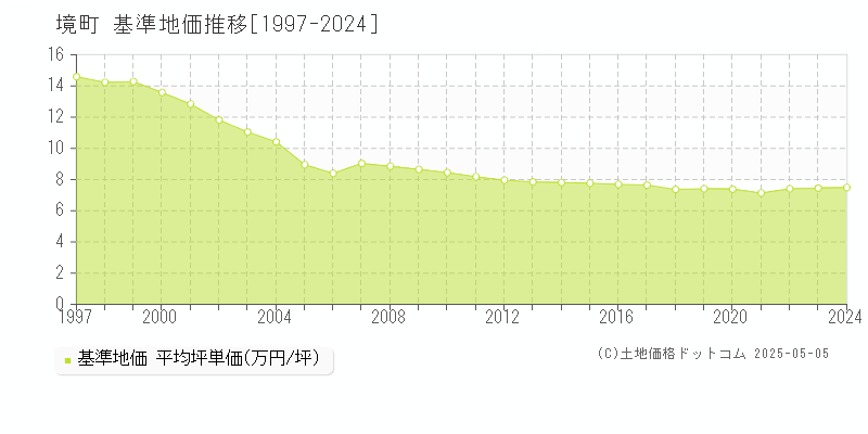 猿島郡境町の基準地価推移グラフ 