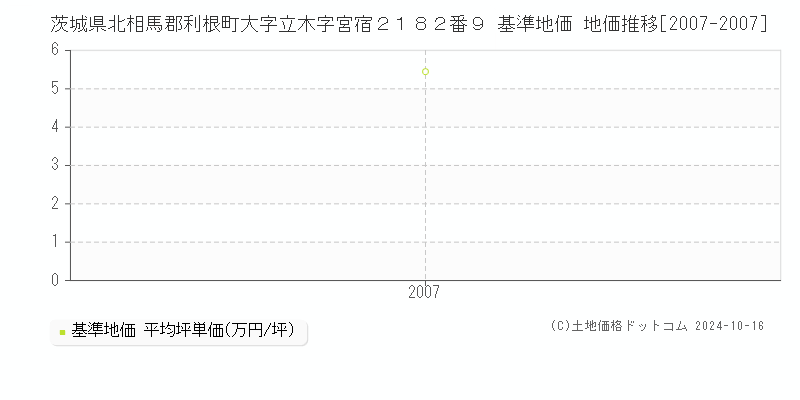 茨城県北相馬郡利根町大字立木字宮宿２１８２番９ 基準地価 地価推移[2007-2024]