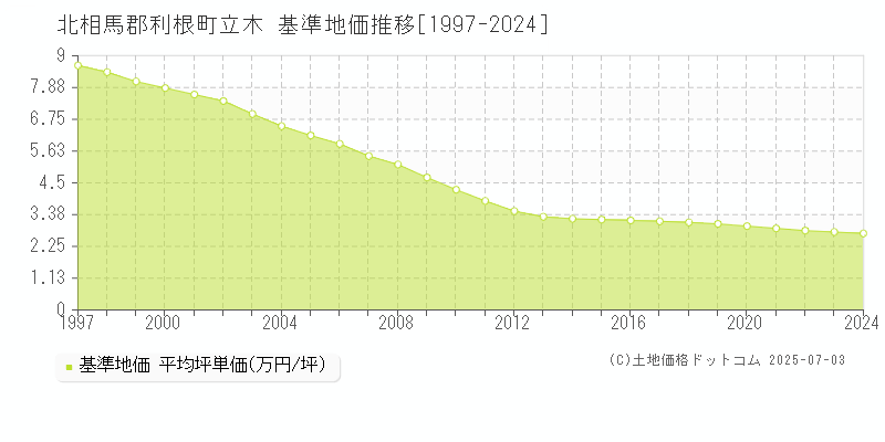 立木(北相馬郡利根町)の基準地価推移グラフ(坪単価)[1997-2024年]