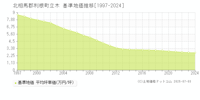 北相馬郡利根町立木の基準地価推移グラフ 