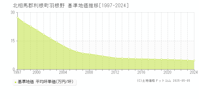 羽根野(北相馬郡利根町)の基準地価推移グラフ(坪単価)[1997-2024年]