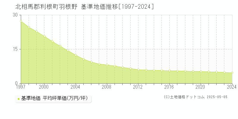 北相馬郡利根町羽根野の基準地価推移グラフ 