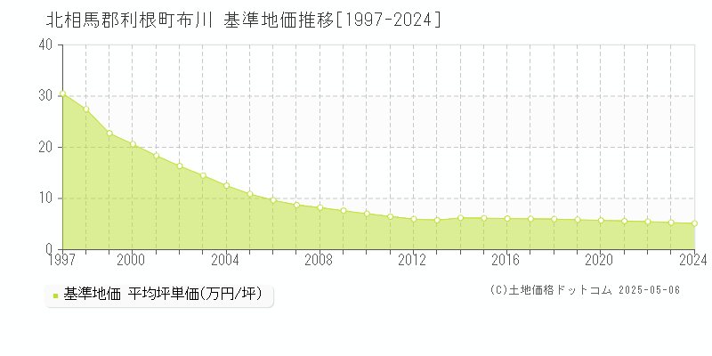 布川(北相馬郡利根町)の基準地価推移グラフ(坪単価)[1997-2024年]