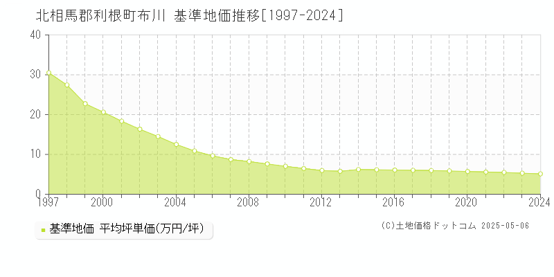 北相馬郡利根町布川の基準地価推移グラフ 