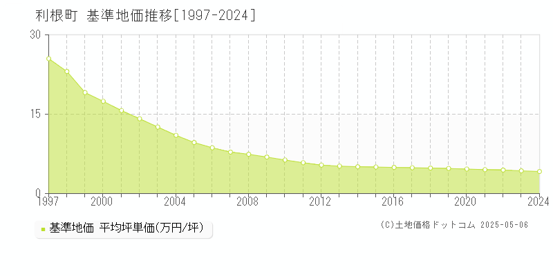 利根町(茨城県)の基準地価推移グラフ(坪単価)[1997-2024年]