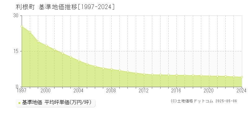 北相馬郡利根町の基準地価推移グラフ 